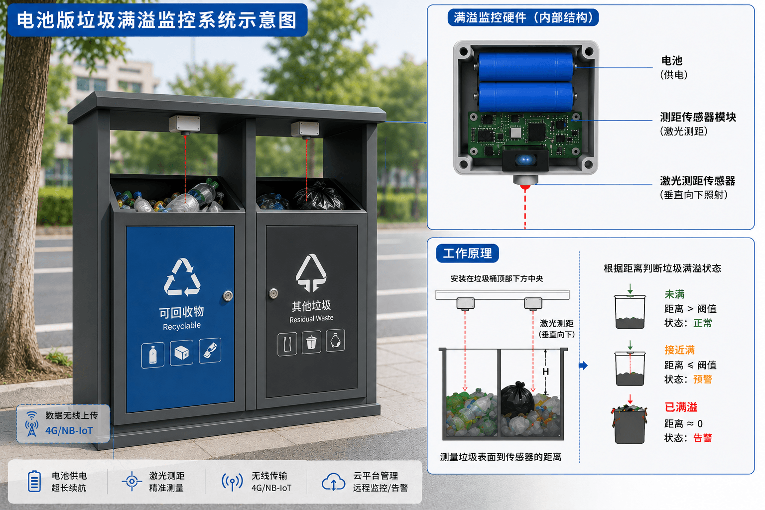 垃圾桶满溢监测系统示意图