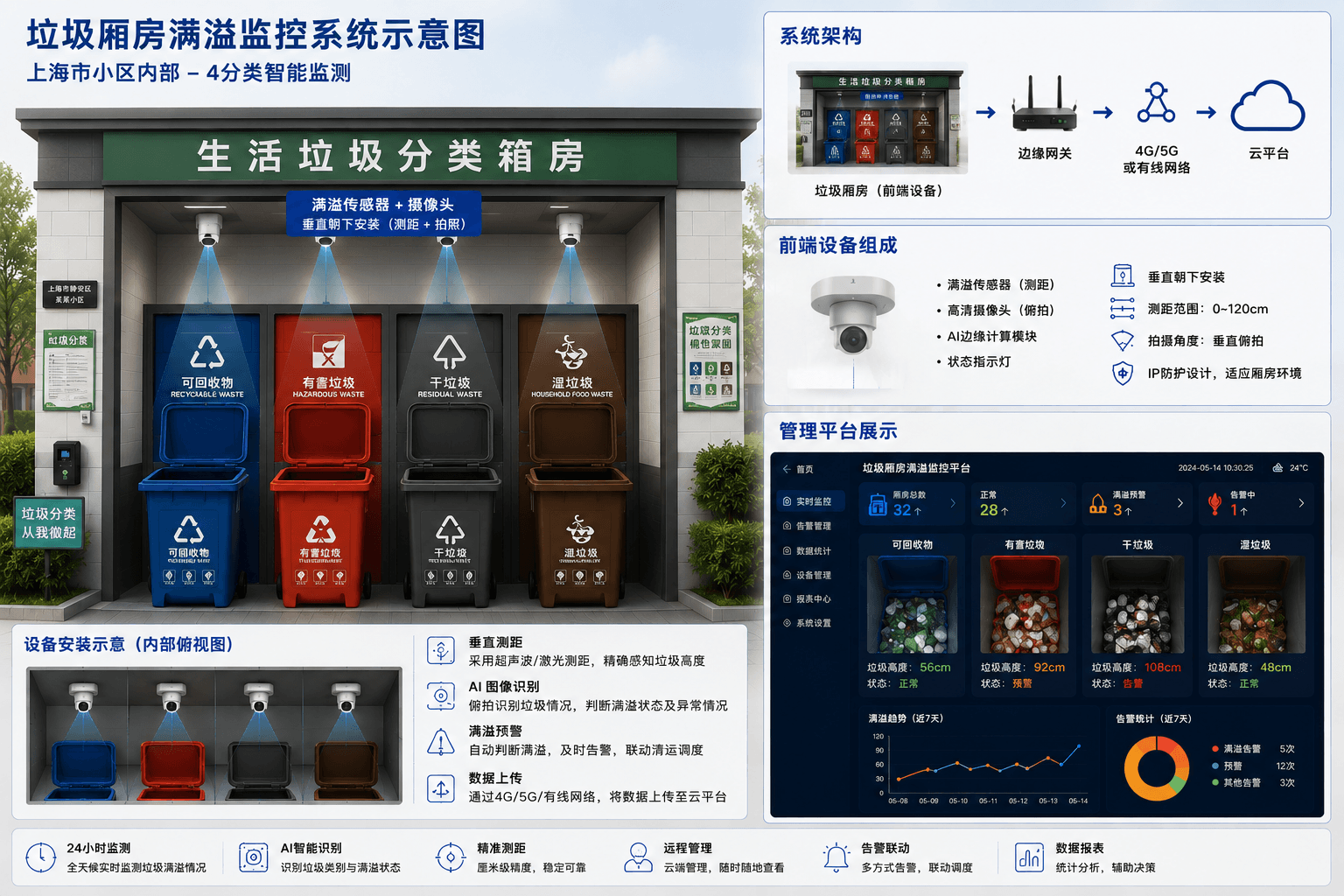 垃圾厢房满溢监控系统