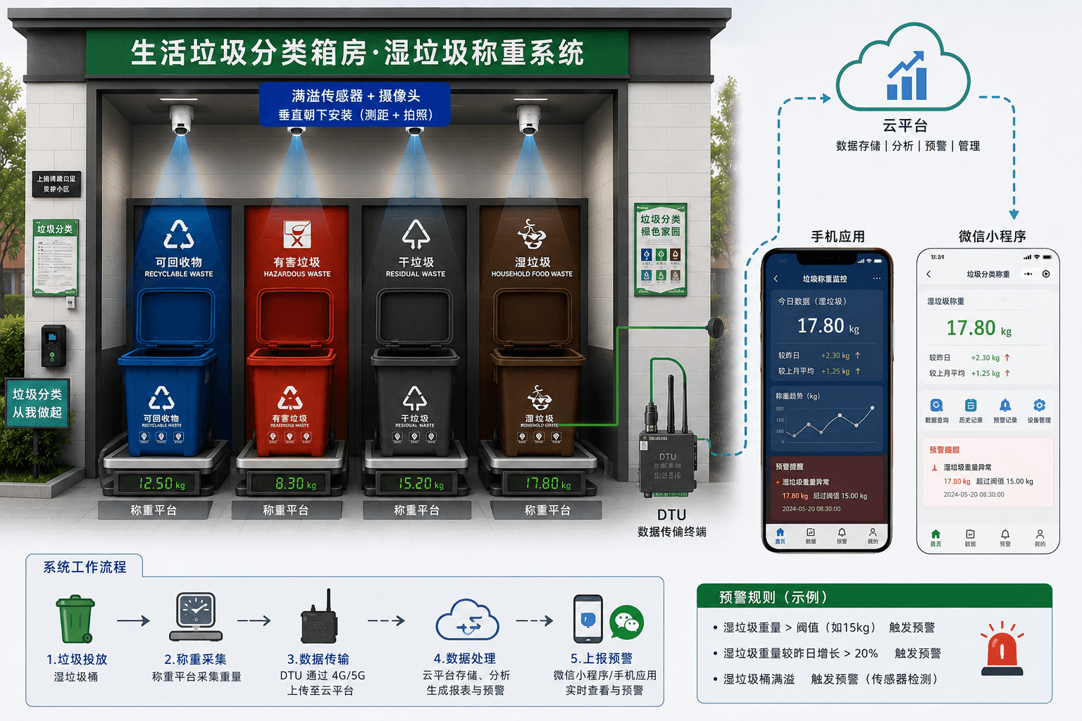 垃圾厢房湿垃圾称重系统