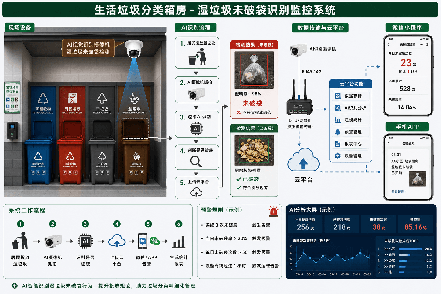 垃圾厢房湿垃圾未破袋识别监控