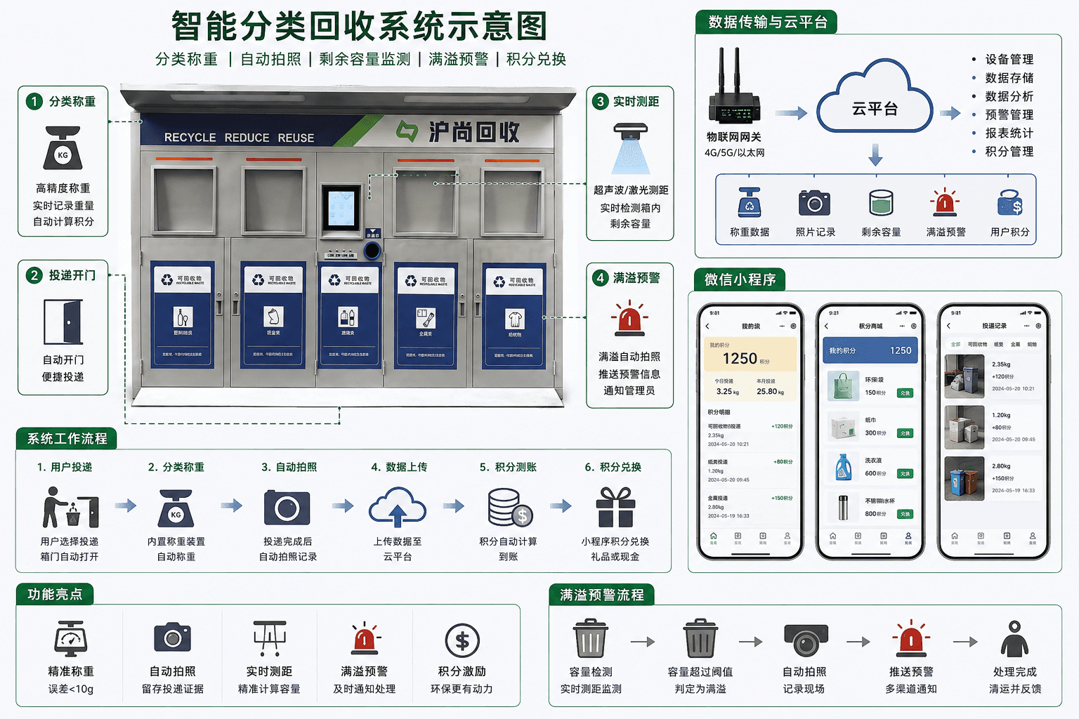 小区垃圾分类回收系统